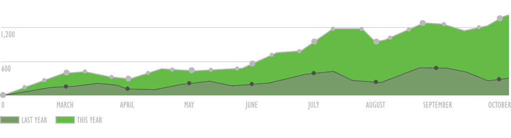 Dental traffic increase from digital marketing