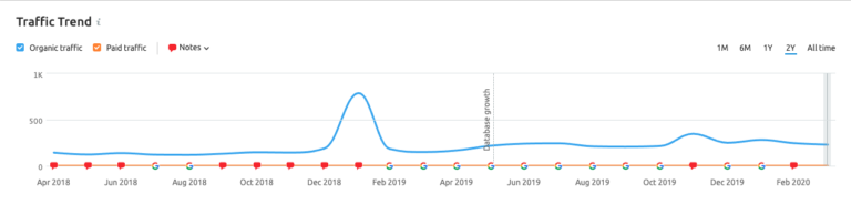 SEMRush Organic Traffic Graph