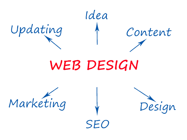 Web Development And Design